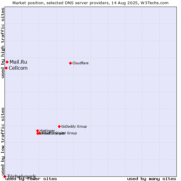 Market position of Mail.Ru vs. Tárhelypark vs. Cellcom