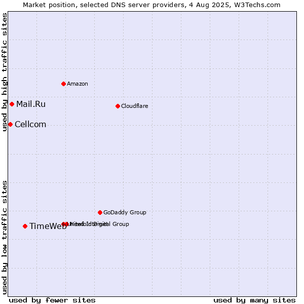 Market position of TimeWeb vs. Mail.Ru vs. Cellcom
