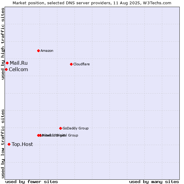 Market position of Top.Host vs. Mail.Ru vs. Cellcom