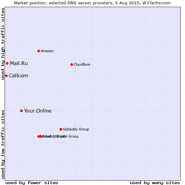 Market position of Your.Online vs. Mail.Ru vs. Cellcom