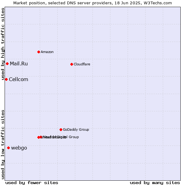 Market position of webgo vs. Mail.Ru vs. Cellcom