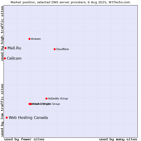 Market position of Web Hosting Canada vs. Mail.Ru vs. Cellcom