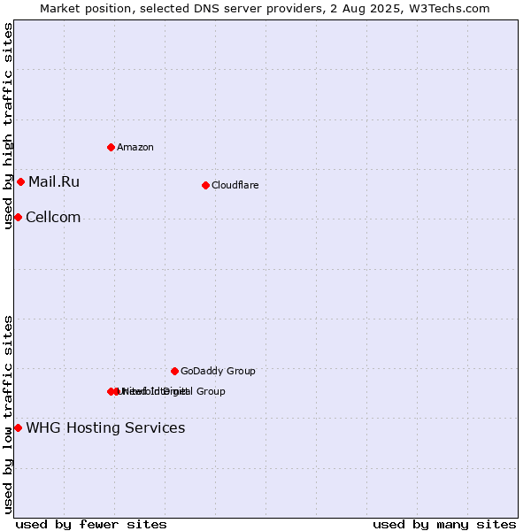 Market position of Mail.Ru vs. Cellcom vs. WHG Hosting Services