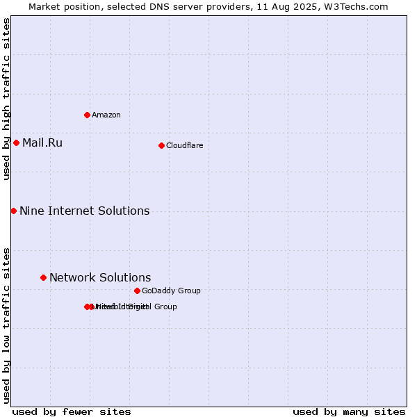 Market position of Network Solutions vs. Mail.Ru vs. Nine Internet Solutions