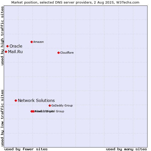 Market position of Network Solutions vs. Oracle vs. Mail.Ru
