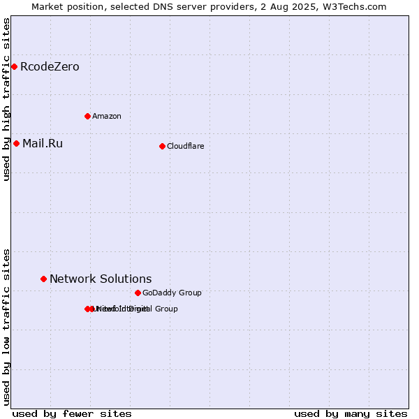 Market position of Network Solutions vs. Mail.Ru vs. RcodeZero