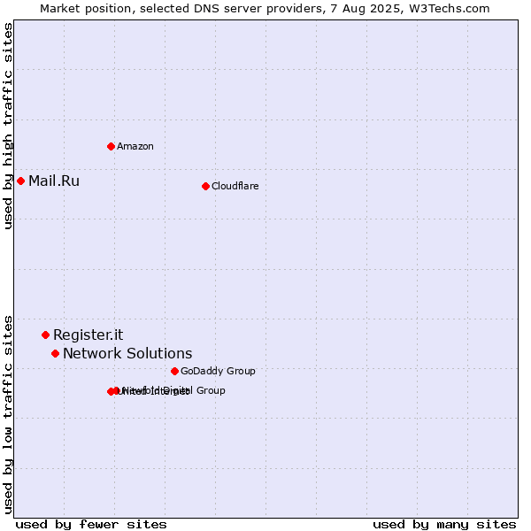Market position of Network Solutions vs. Register.it vs. Mail.Ru