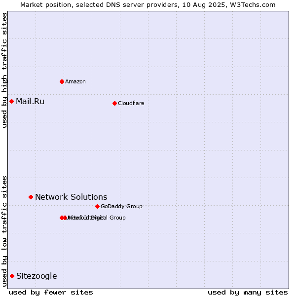 Market position of Network Solutions vs. Sitezoogle vs. Mail.Ru