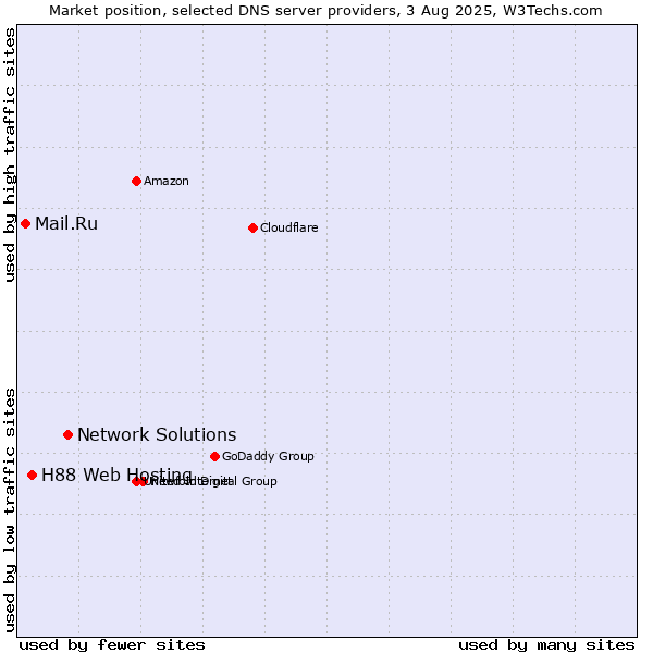 Market position of Network Solutions vs. H88 Web Hosting vs. Mail.Ru