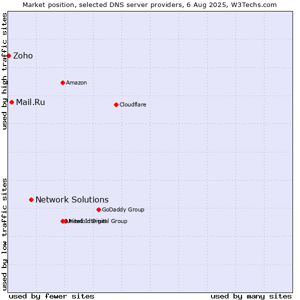 Market position of Network Solutions vs. Mail.Ru vs. Zoho