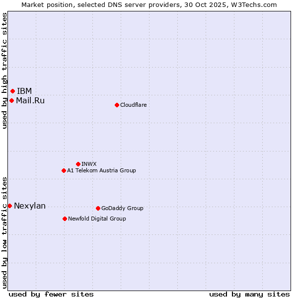 Market position of IBM vs. Mail.Ru vs. Nexylan