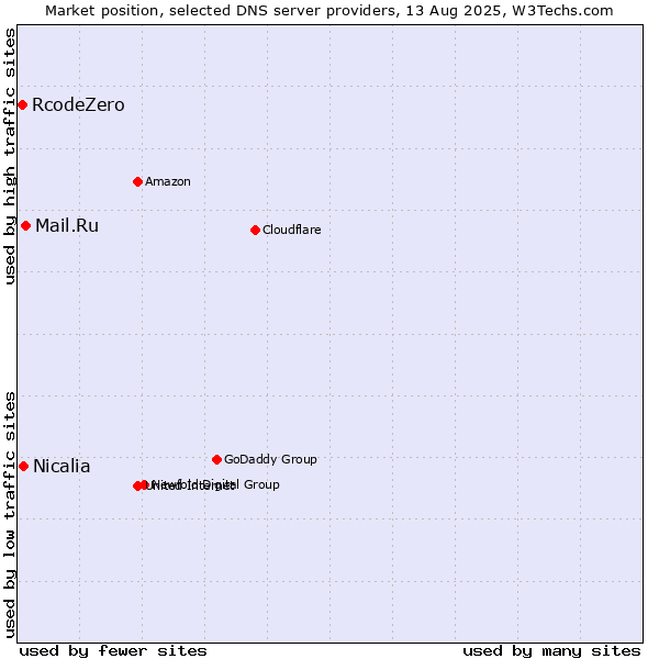 Market position of Mail.Ru vs. Nicalia vs. RcodeZero