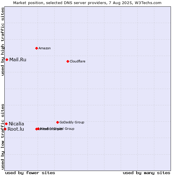 Market position of Mail.Ru vs. Nicalia vs. Root.lu