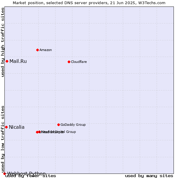 Market position of Mail.Ru vs. Nicalia vs. Webhost Python