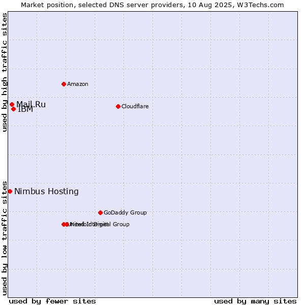 Market position of IBM vs. Mail.Ru vs. Nimbus Hosting
