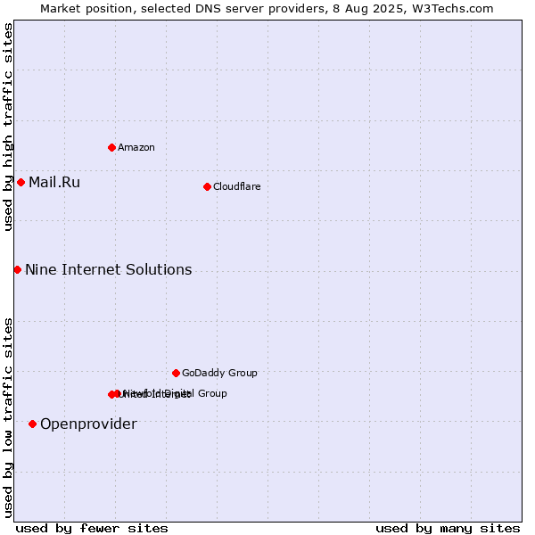 Market position of Openprovider vs. Mail.Ru vs. Nine Internet Solutions