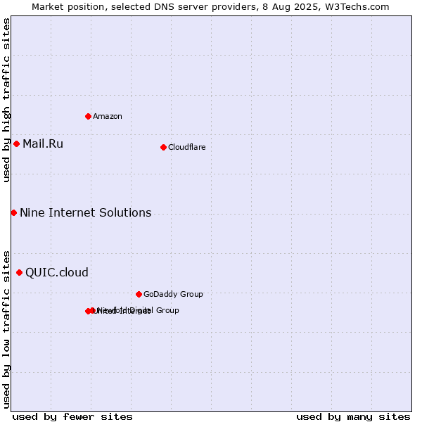Market position of QUIC.cloud vs. Mail.Ru vs. Nine Internet Solutions