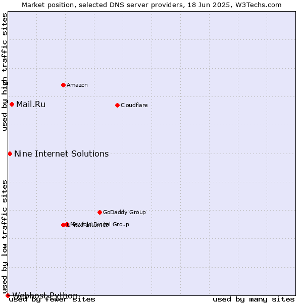 Market position of Mail.Ru vs. Nine Internet Solutions vs. Webhost Python