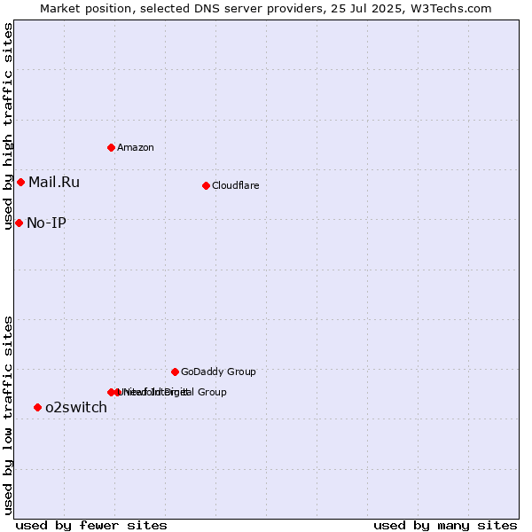 Market position of o2switch vs. Mail.Ru vs. No-IP