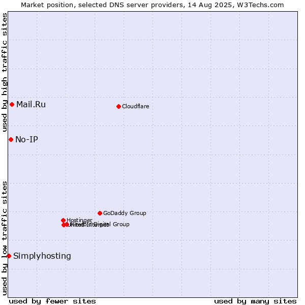 Market position of Mail.Ru vs. No-IP vs. Simplyhosting