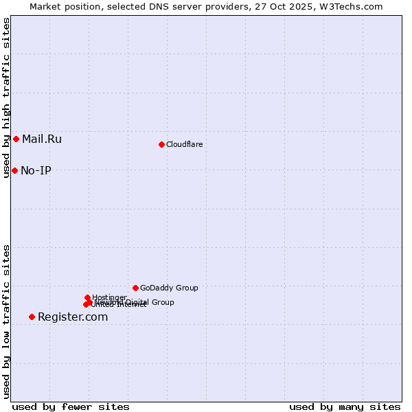 Market position of Register.com vs. Mail.Ru vs. No-IP