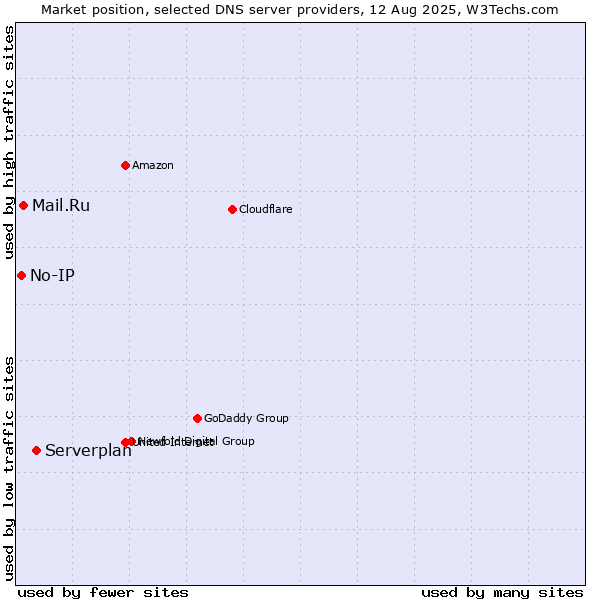 Market position of Serverplan vs. Mail.Ru vs. No-IP