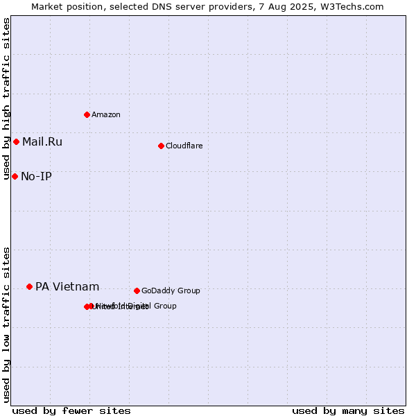 Market position of PA Vietnam vs. Mail.Ru vs. No-IP