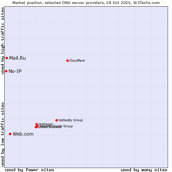 Market position of Web.com vs. Mail.Ru vs. No-IP