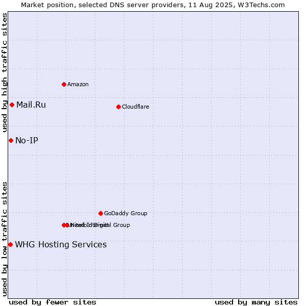 Market position of Mail.Ru vs. No-IP vs. WHG Hosting Services