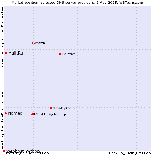 Market position of Mail.Ru vs. Nomeo vs. Webhost Python