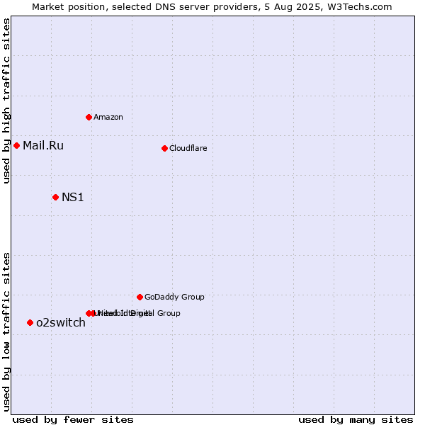 Market position of NS1 vs. o2switch vs. Mail.Ru