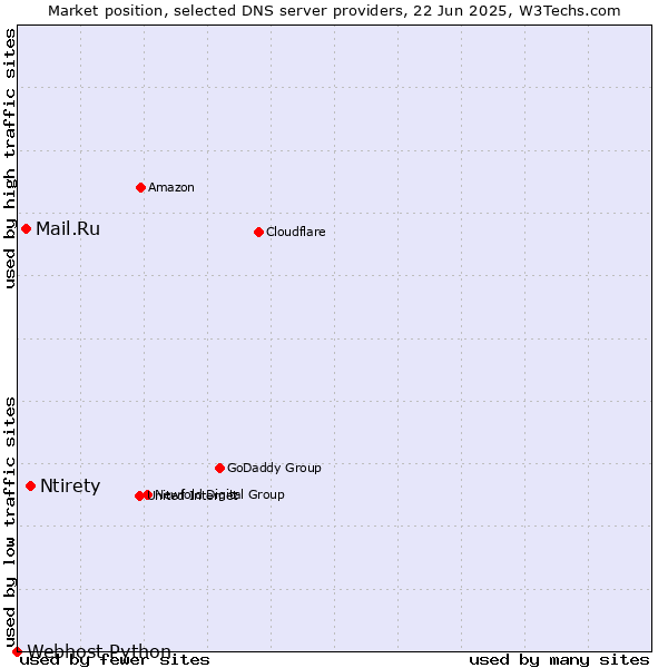 Market position of Ntirety vs. Mail.Ru vs. Webhost Python