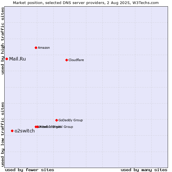 Market position of o2switch vs. Mail.Ru