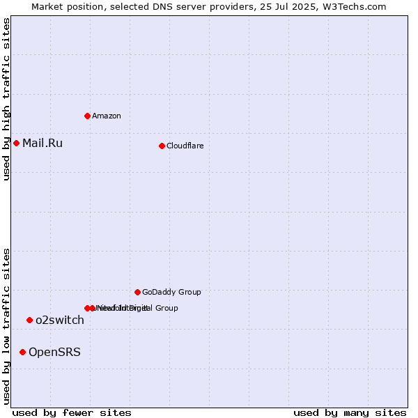 Market position of o2switch vs. OpenSRS vs. Mail.Ru