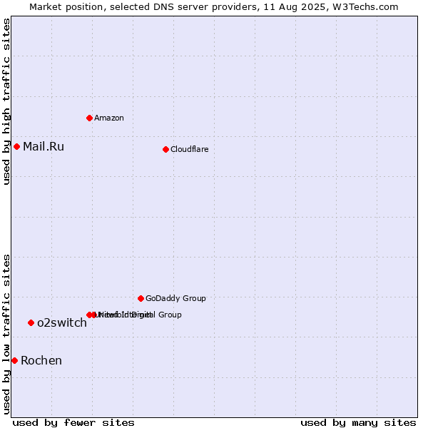 Market position of o2switch vs. Mail.Ru vs. Rochen