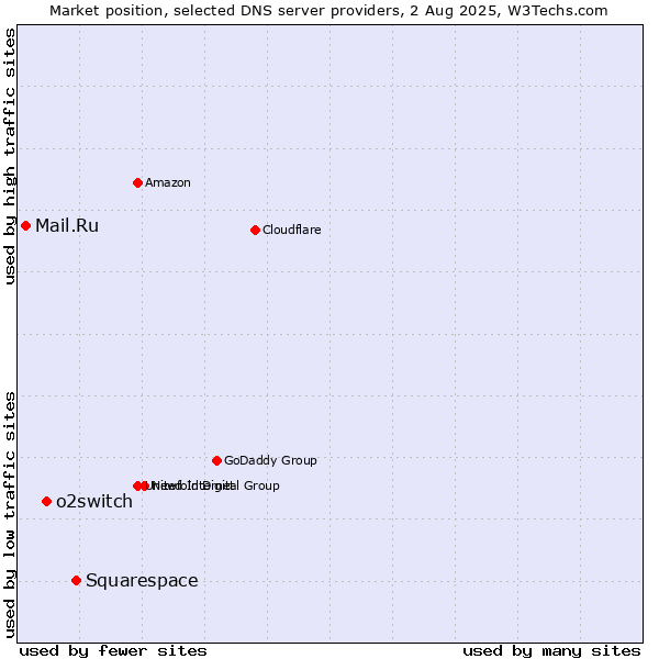 Market position of Squarespace vs. o2switch vs. Mail.Ru