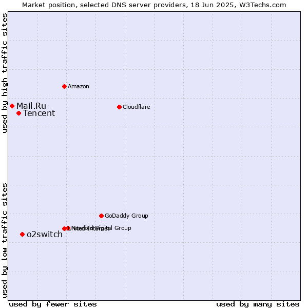 Market position of o2switch vs. Tencent vs. Mail.Ru