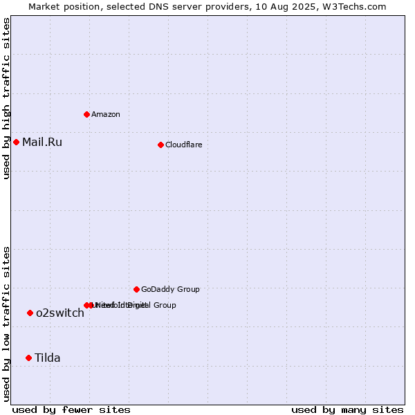 Market position of o2switch vs. Tilda vs. Mail.Ru