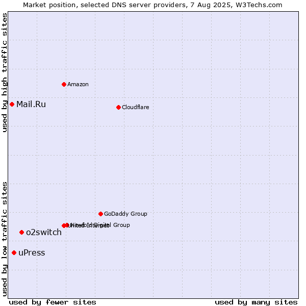 Market position of o2switch vs. uPress vs. Mail.Ru
