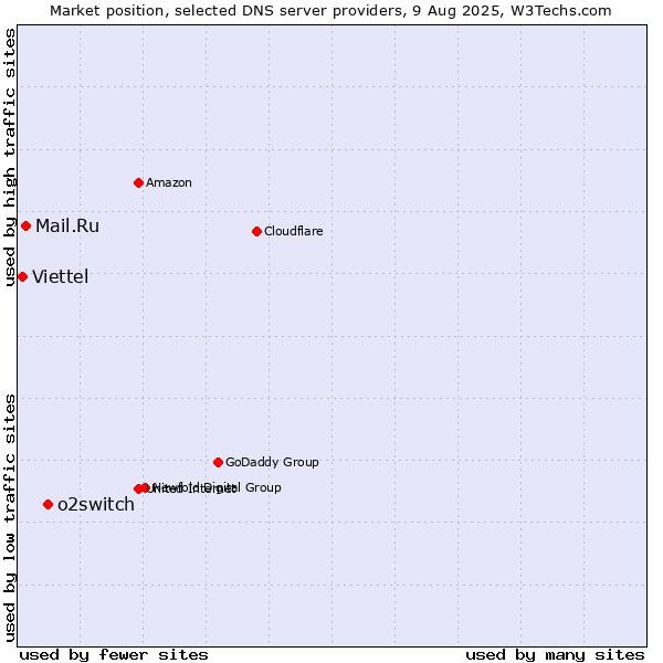 Market position of o2switch vs. Mail.Ru vs. Viettel