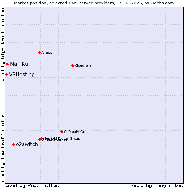 Market position of o2switch vs. Mail.Ru vs. VSHosting
