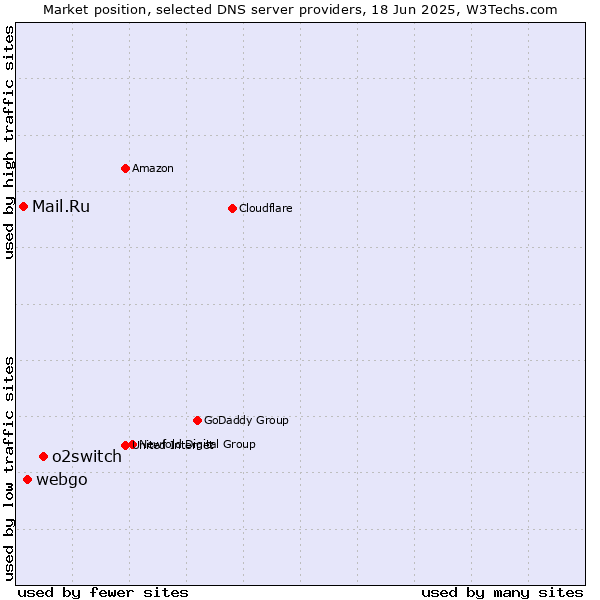 Market position of o2switch vs. webgo vs. Mail.Ru