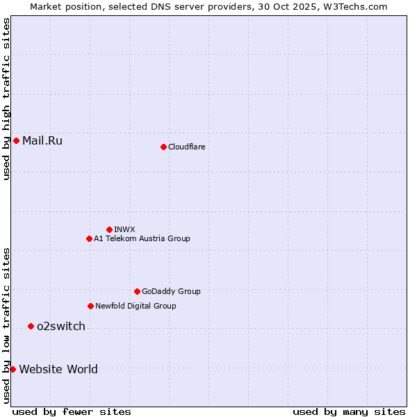 Market position of o2switch vs. Mail.Ru vs. Website World