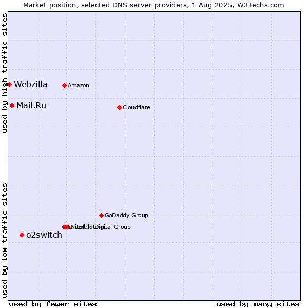 Market position of o2switch vs. Mail.Ru vs. Webzilla