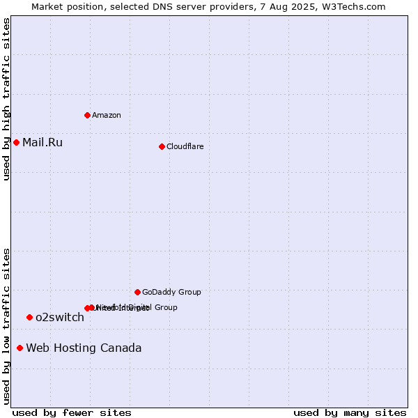 Market position of o2switch vs. Web Hosting Canada vs. Mail.Ru