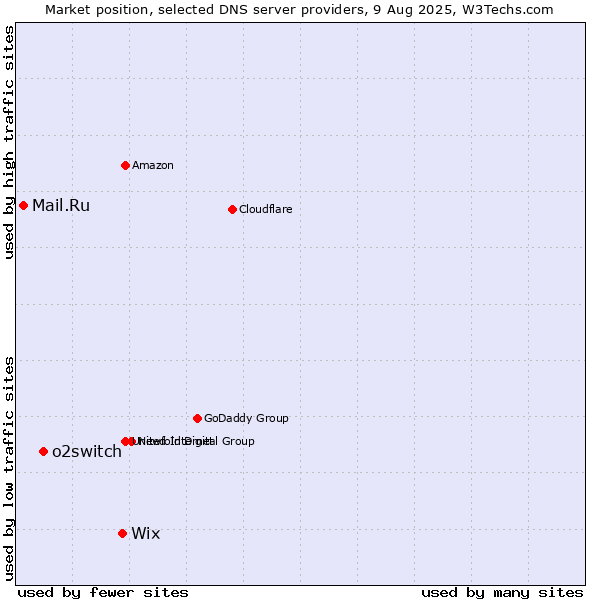 Market position of Wix vs. o2switch vs. Mail.Ru
