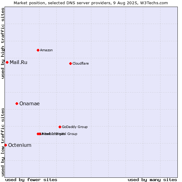 Market position of Onamae vs. Mail.Ru vs. Octenium