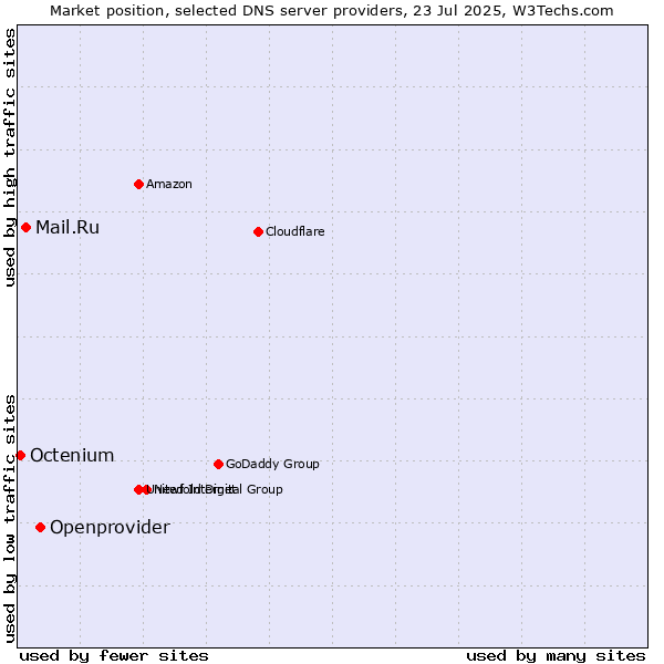Market position of Openprovider vs. Mail.Ru vs. Octenium
