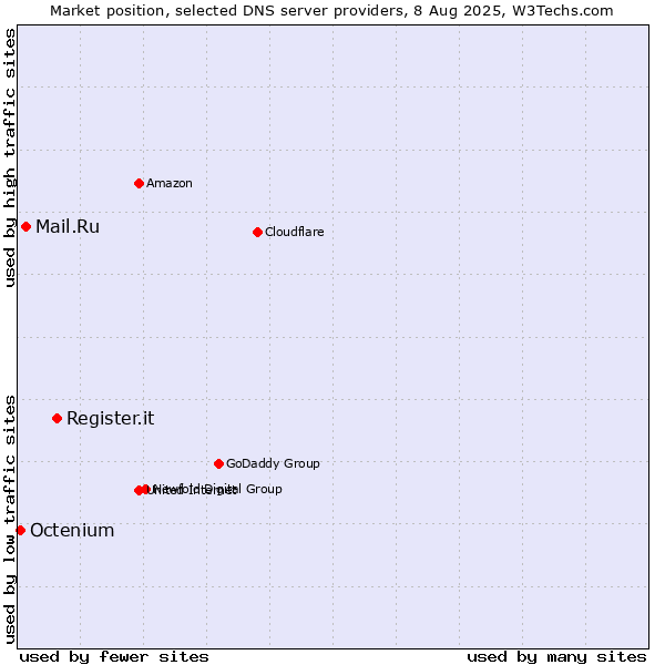 Market position of Register.it vs. Mail.Ru vs. Octenium