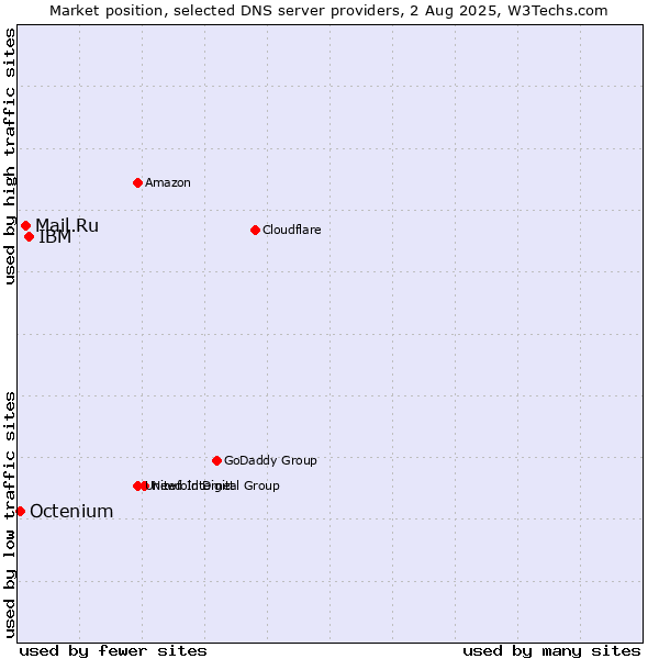 Market position of IBM vs. Mail.Ru vs. Octenium